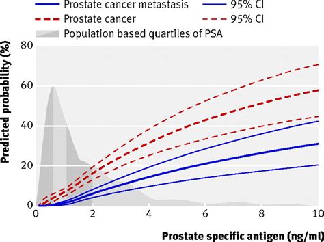 Prostate Specific Antigen Concentration At Age 60 And Death Or