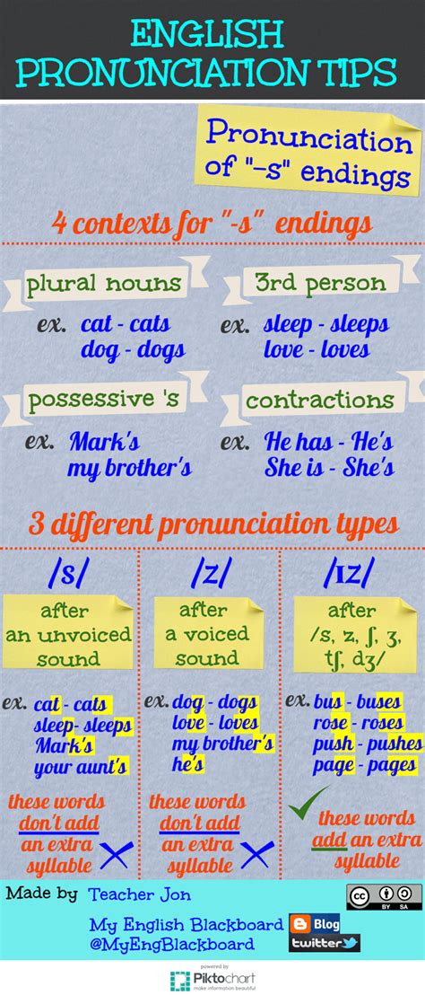 My English Blackboard English Pronunciation Tips Pronunciation Of S