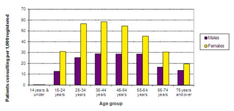 On average, people develop this mental disorder at the age of 31. General Practice | GP Consultations | Health Conditions ...