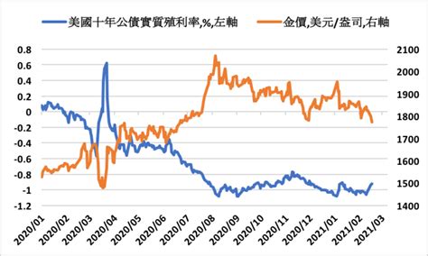 日本 japan | 日本語 简 en. 美國公債實質殖利率持穩是金價逐漸喪失動能的主因 - 新聞 - 財經知識庫 - MoneyDJ理財網