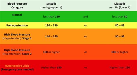 Blood Pressure Chart What To Do If You Have Not Normal Bp Health