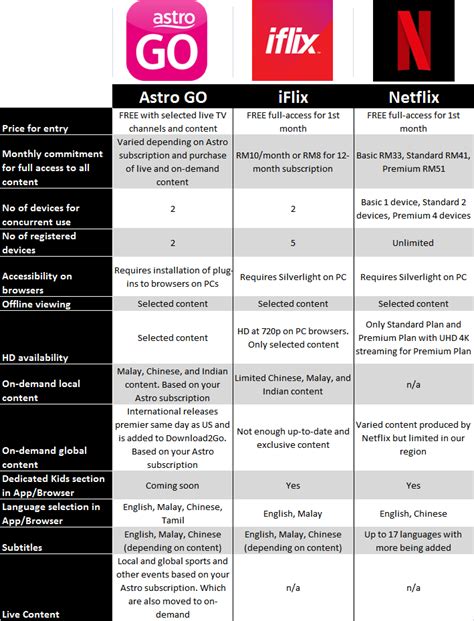 That's why the streaming giant charges a premium for its upgraded netflix's streaming plans do come with a tiered offering based on the price you're willing to pay. Beza Netflix Malaysia Dan Us