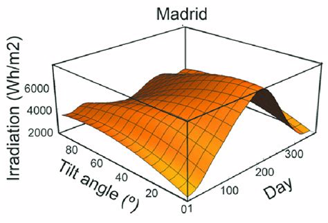 Adjusted Total Solar Irradiation On A Tilted Surface H T N β 0 For