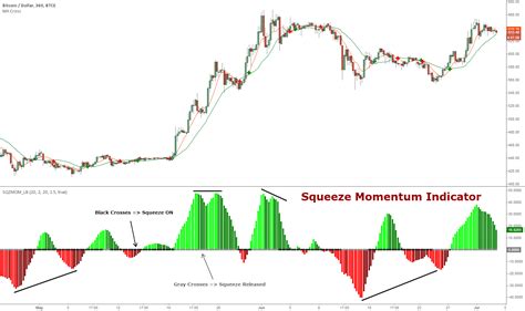 Squeeze Momentum Indicator Lazybear By Lazybear — Tradingview