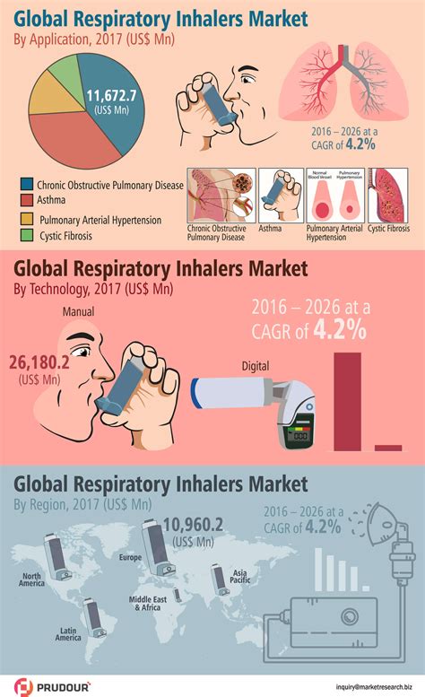 CAGR Of 4%: Global Respiratory Inhaler Market about to hit CAGR of 4%
