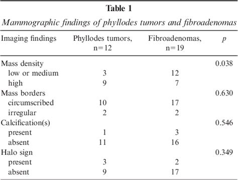 Table 1 From Differentiation Of Phyllodes Tumors Versus Fibroadenomas