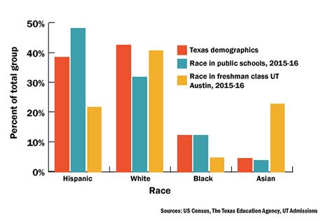 University of texas at austin et al. Supreme Court rules in favor of race as admissions factor ...