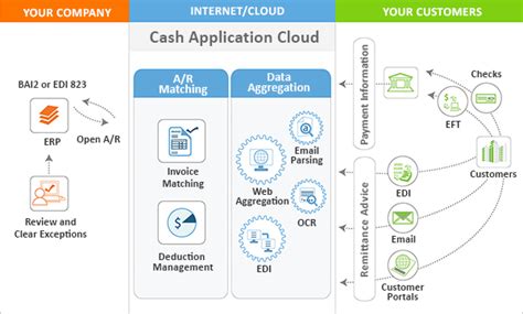 Protect all of your payments and investments with a passcode. Cash Application Software Demo | Cash Application Software