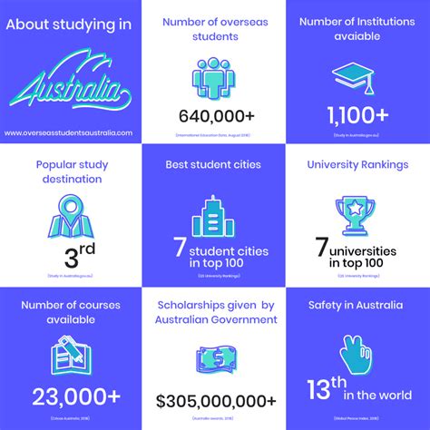8 Facts About Studying In Australia Infographic Included Overseas
