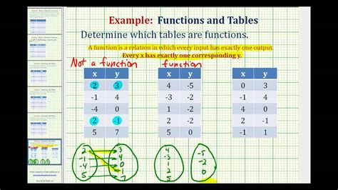 How To Find A Function From A Table