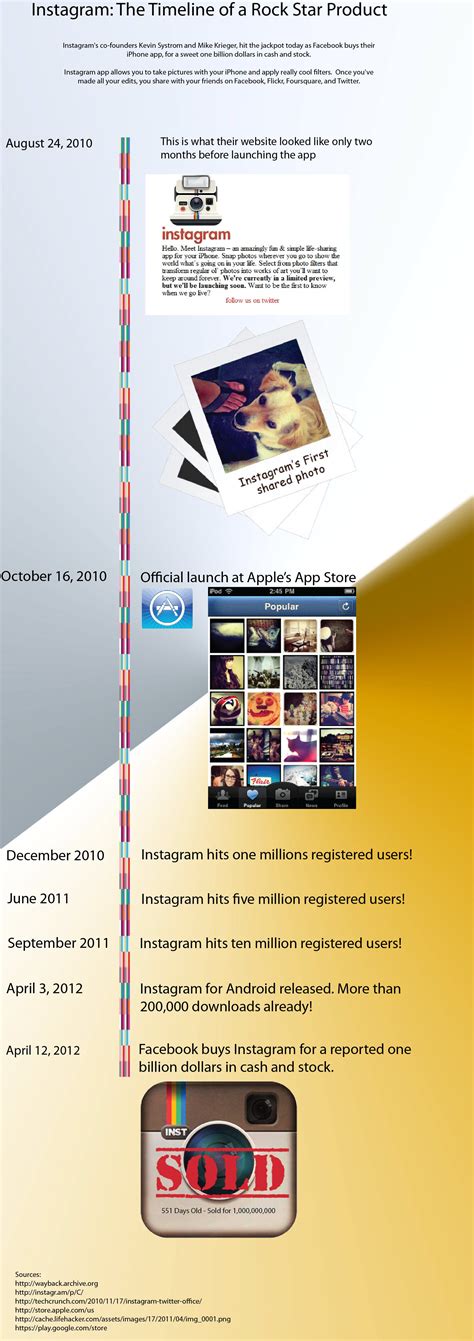 Instagram The Timeline Visually