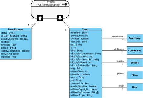 This Is A Uml Class Diagram For Twitter Apis Class Model Which Shows