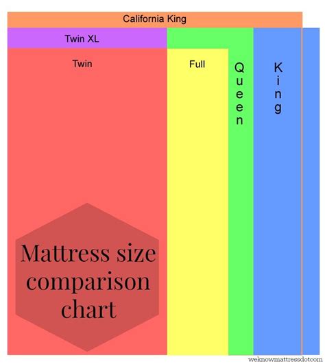 A twin mattress measures 38 x 75 inches and can fit comfortably in rooms as small as 7 x. Twin Vs Full Bed | Mattress sizes, Twin mattress size ...