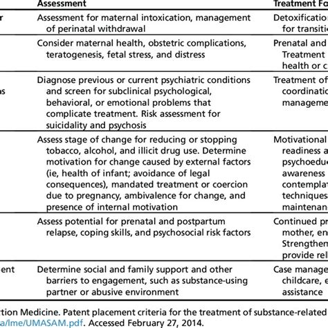 Asam Patient Placement Criteria And Pregnancy Considerations Download