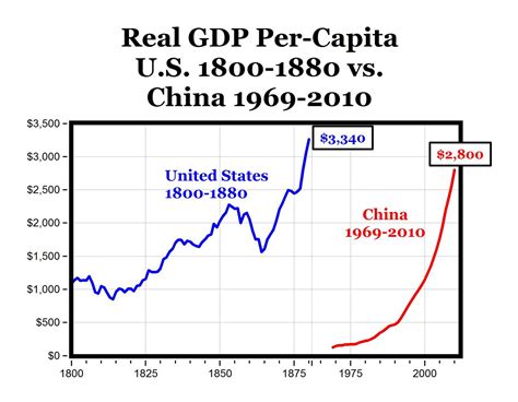 The growth of gdp in china will have the effect of increasing production since the chinese government will be able to pay a higher price to its workers (kamin mario and john). On a Per-Capita Basis, China's GDP = U.S. in 1878 | www ...