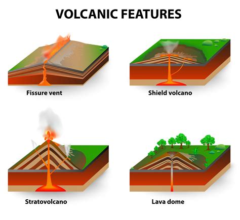 Types Of Volcanoes