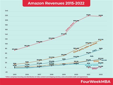 Amazon Aws Platform Business Model In A Nutshell Fourweekmba