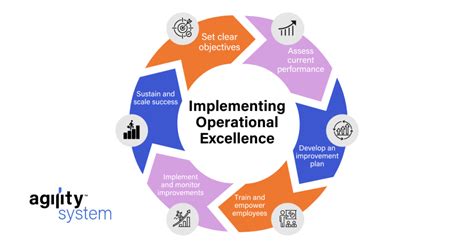 A Comprehensive Overview Of Operational Excellence And Its Impact On