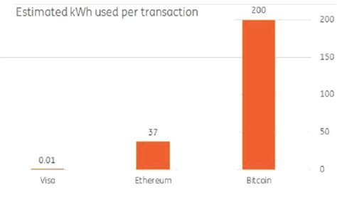 Therefore, the network is able to store more transactions in a single block. The Value Of Bitcoin | Zero Hedge