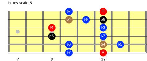 Blues Scale In Em Guitar Lessons By Brianguitar Lessons By Brian