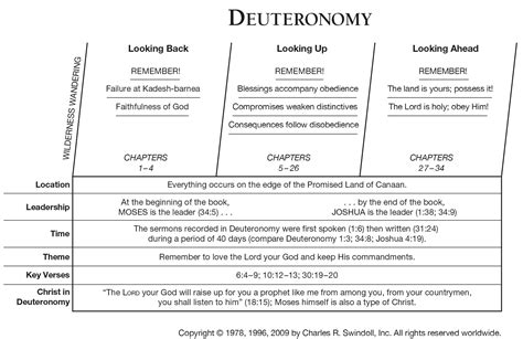 Book of Deuteronomy Overview - Insight for Living Ministries