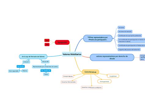 Tipos De Valores Mind Map