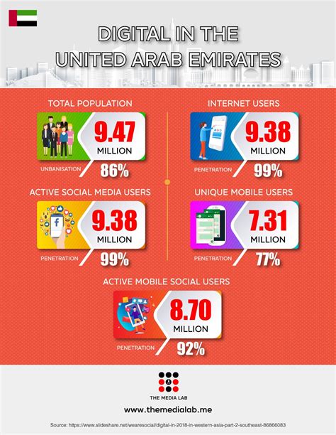 Uae Digital Media Statistics 2018 Infographics The Media Lab