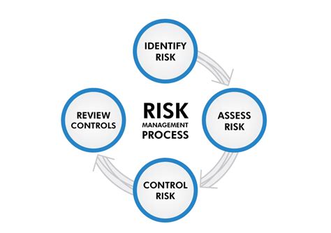 Risk Management Risk Management System Prism Energy
