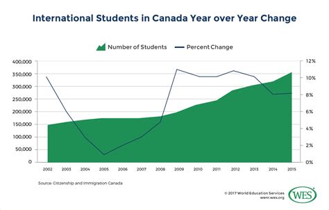 International Student Mobility To Canada Policy Practice Lessons