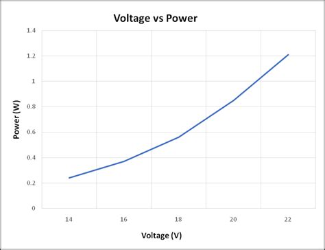 Running it at a higher voltage increases the torque at higher speeds. Power vs Voltage Graph for a TEG module. | Download ...