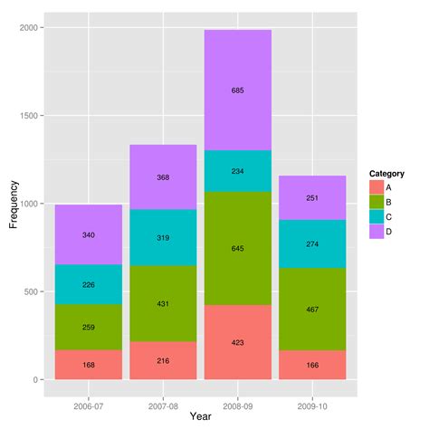Plotting Bar Graphs In R Using Ggplot Stack Overflow Images And
