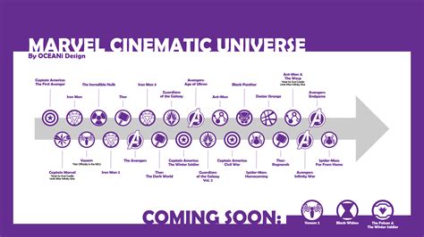 Marvel Cinematic Universe Timeline Updated 4132020 Marvel