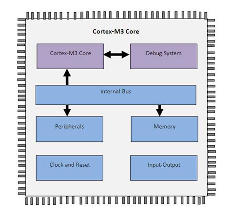 Learn Arm Cortex M3 Lpc1768 Microcontroller Architecture