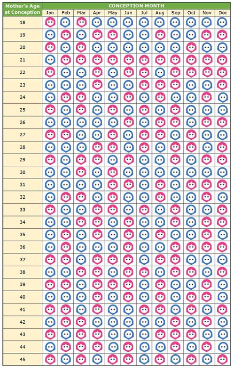 Gender Prediction Chart True Price Prediction