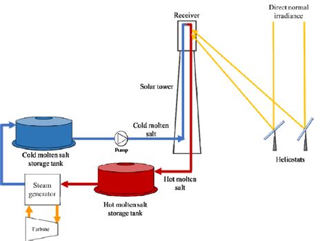 Schematic Flow Diagram Of Two Tank Molten Salt Tes In A Solar Tower Download Scientific Diagram