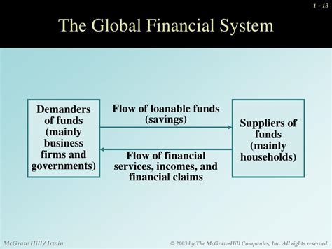 Ppt Functions And Roles Of The Financial System In The Global Economy