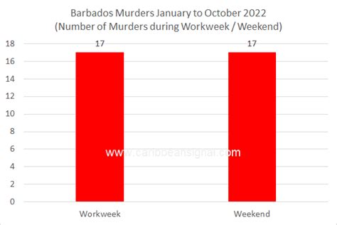 Barbados Murder Statistics January To October 2022