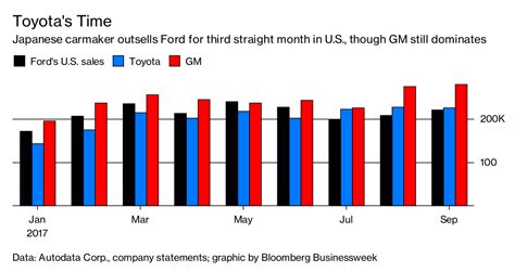 Toyotas Us Sales Beat Ford Every Month In Third Quarter Bloomberg