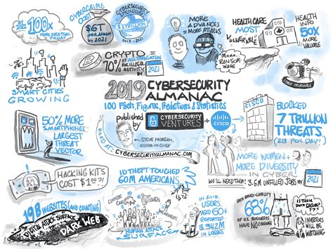 How To Create An Infographic On Cybersecurity