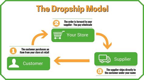 Dropshipping on amazon in 2020 is a hot topic. How to start a drop shipping business | How to Start, Find ...