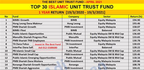 Pelaburan Unit Trust Terbaik Malaysia The Best Top 30 Dana Unit Trust