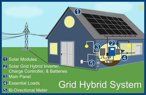 Grid tie solar systems are photovoltaic (pv) power systems which generate electricity. Solar Grid Tie Basics