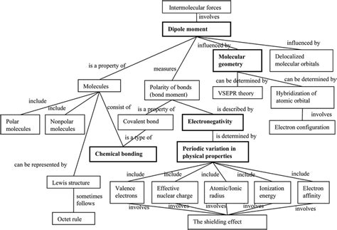 Intermolecular forces practice exam base your answers to questions 29 and 30 on the information below. Exploring conceptual frameworks of models of atomic ...