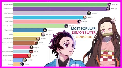 Most Popular Demon Slayer Characters 2019 2020 Youtube