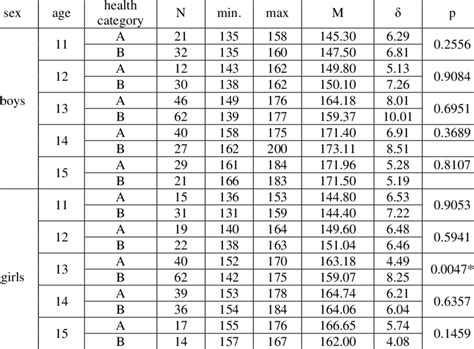 Subjects' height characteristics (cm) | Download Table