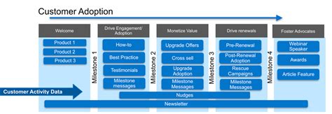 Lifecycle Marketing A Saas Type Of Demand Generation