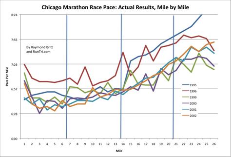 Runtri Chicago Marathon Race Pace Running To Qualify For