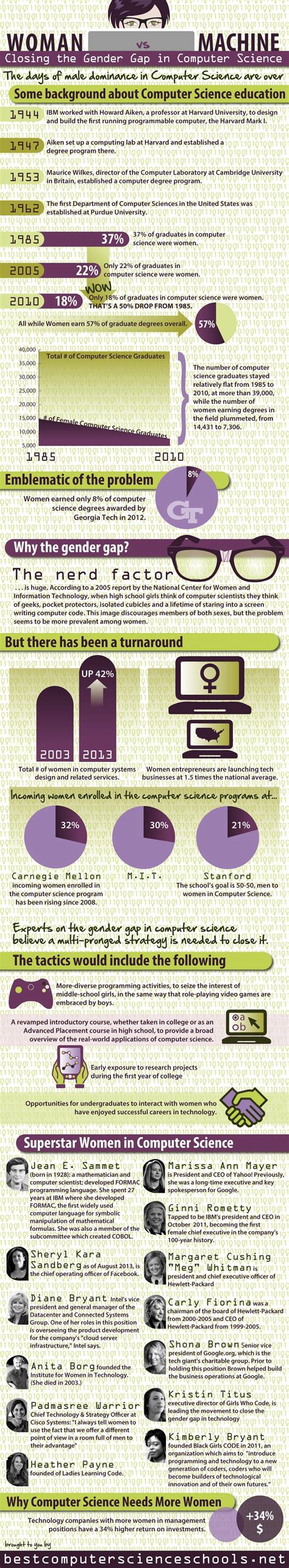 Computer Science Teacher Closing The Gender Gap In Computer Science Infographic