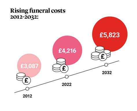 Uk Funeral Costs Legal And General