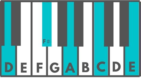 How to Play a D9 Chord on the Piano – Julie Swihart